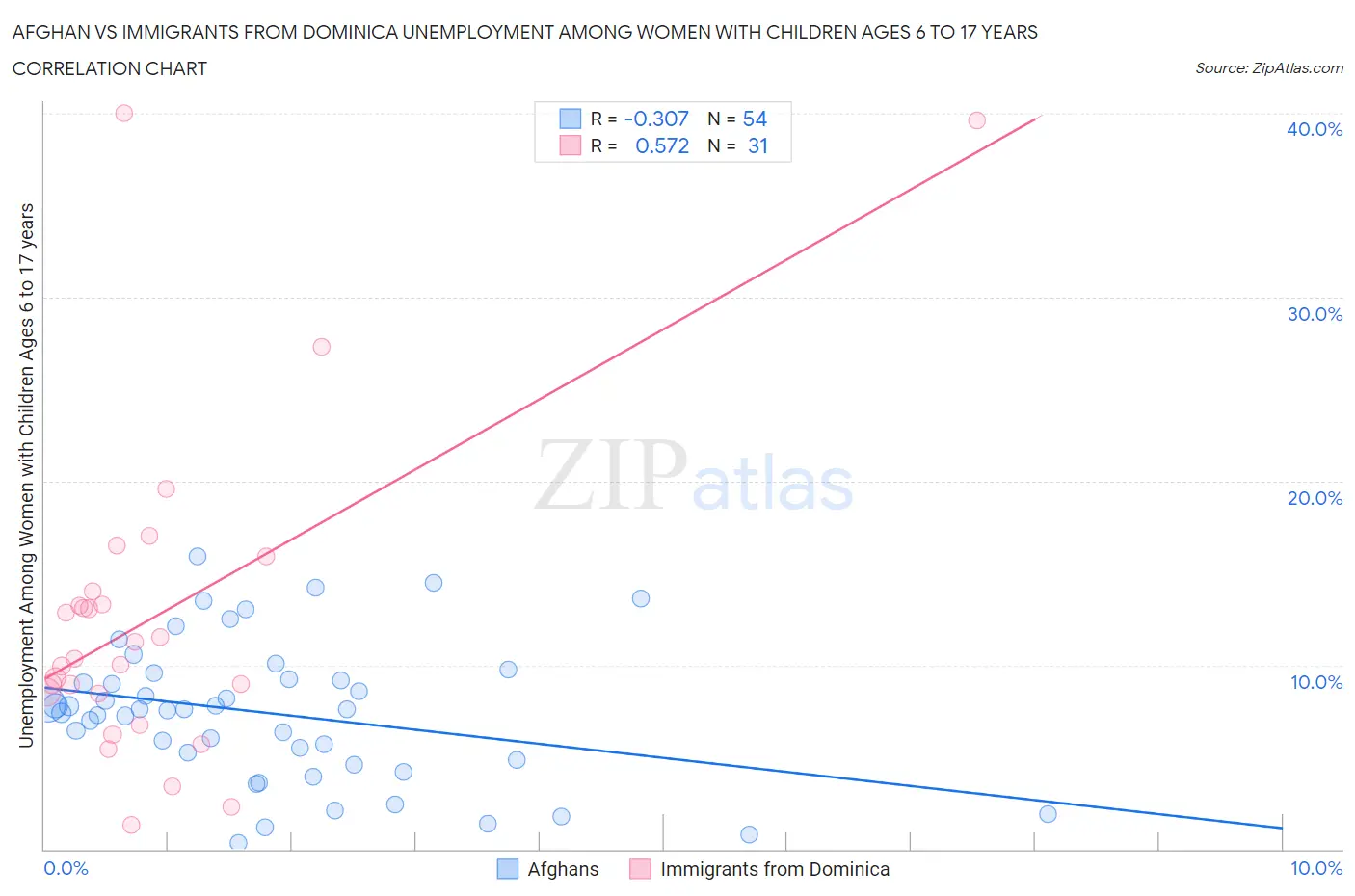 Afghan vs Immigrants from Dominica Unemployment Among Women with Children Ages 6 to 17 years