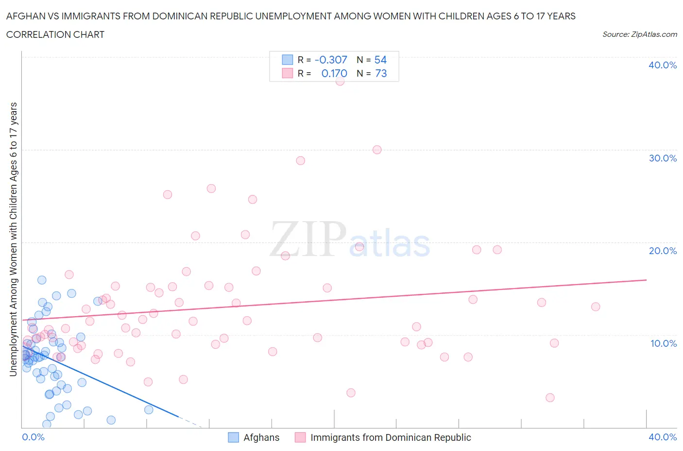 Afghan vs Immigrants from Dominican Republic Unemployment Among Women with Children Ages 6 to 17 years