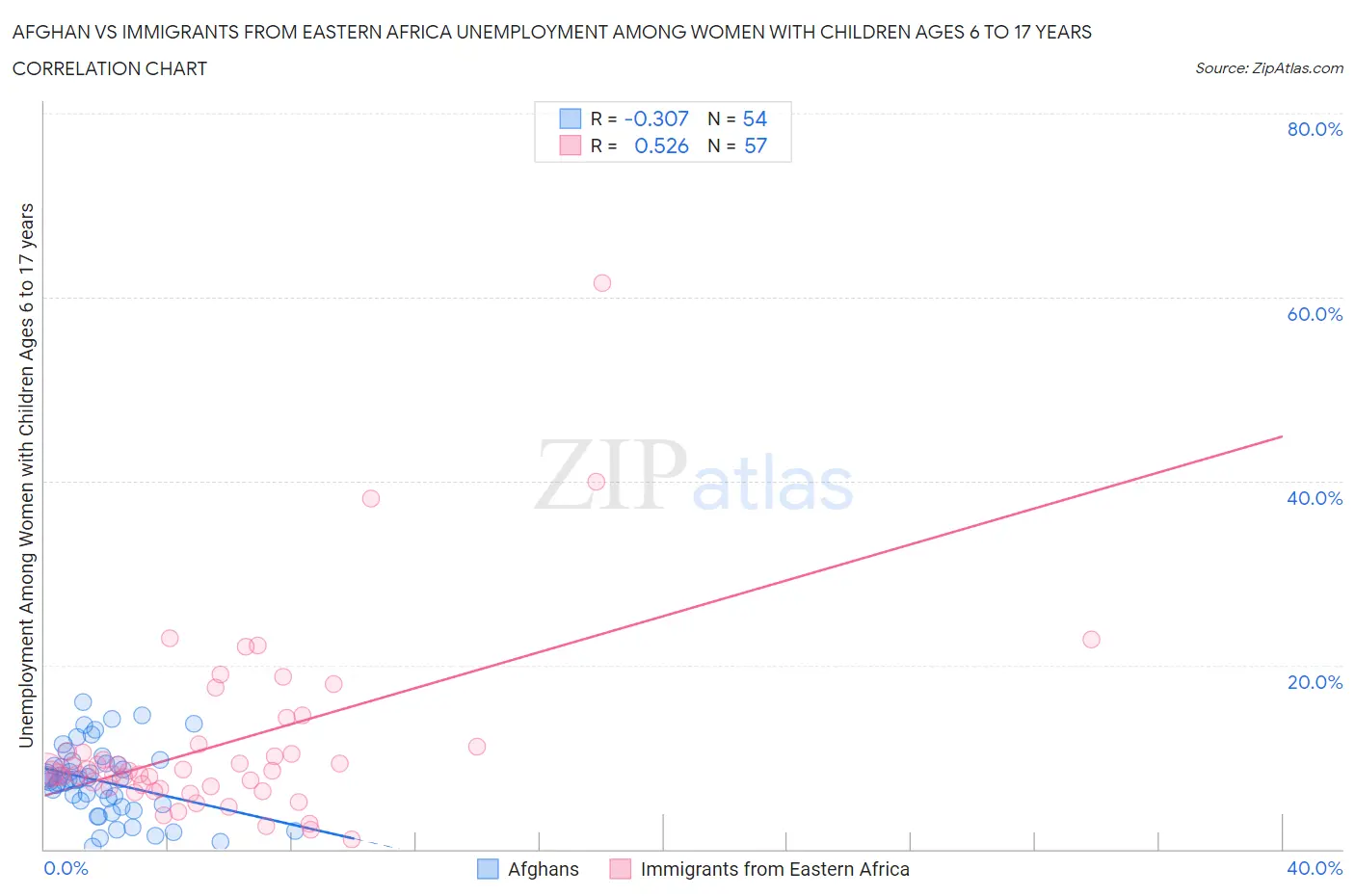 Afghan vs Immigrants from Eastern Africa Unemployment Among Women with Children Ages 6 to 17 years