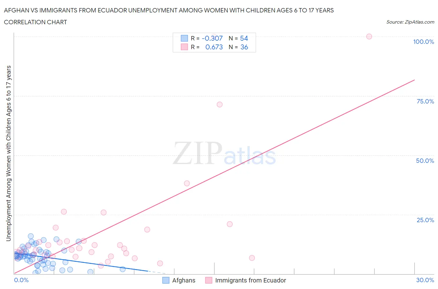 Afghan vs Immigrants from Ecuador Unemployment Among Women with Children Ages 6 to 17 years