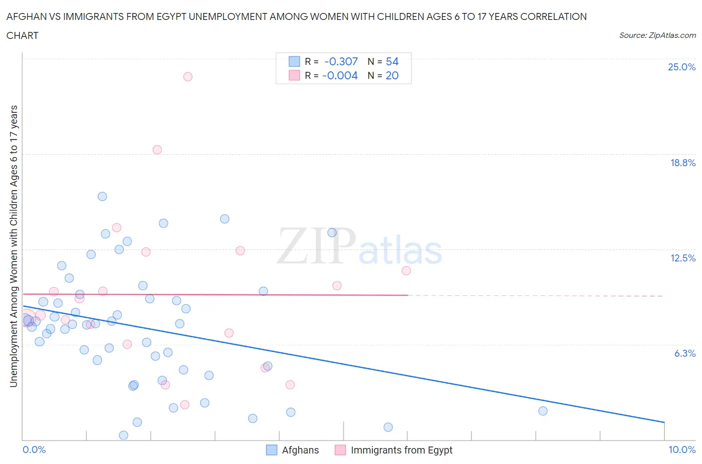 Afghan vs Immigrants from Egypt Unemployment Among Women with Children Ages 6 to 17 years