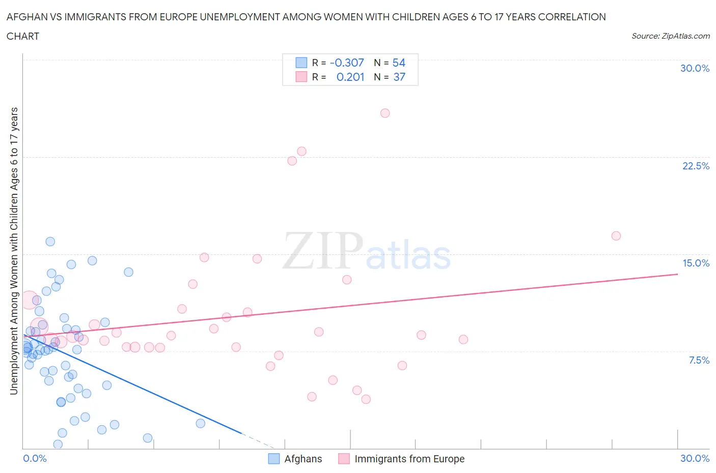 Afghan vs Immigrants from Europe Unemployment Among Women with Children Ages 6 to 17 years