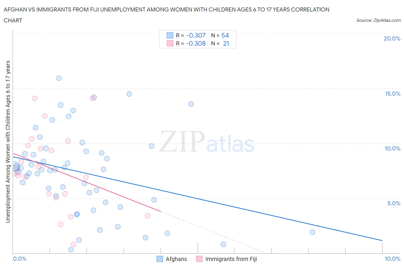 Afghan vs Immigrants from Fiji Unemployment Among Women with Children Ages 6 to 17 years