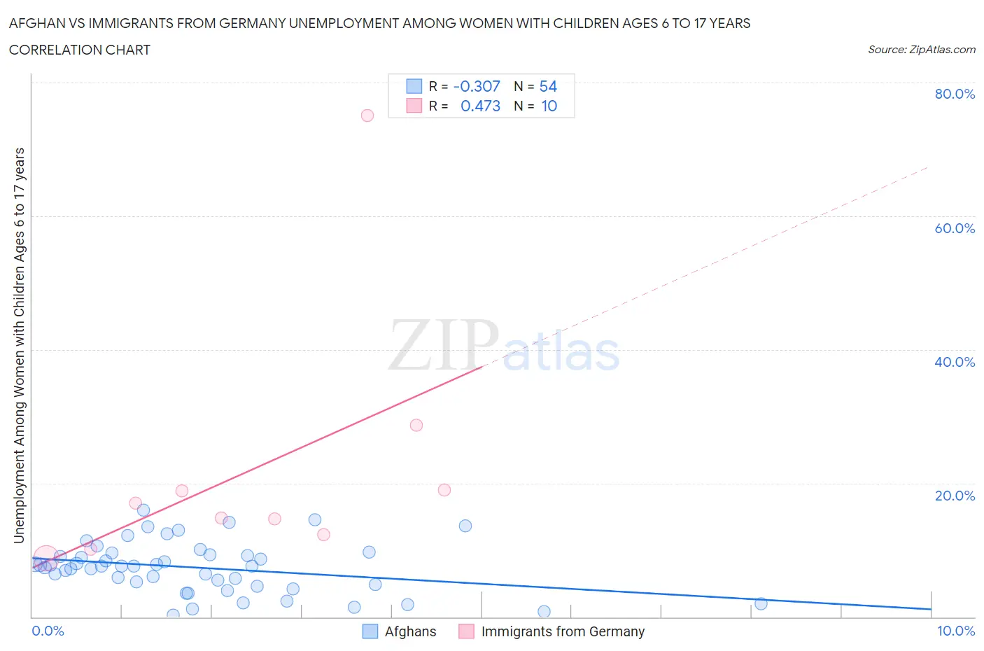 Afghan vs Immigrants from Germany Unemployment Among Women with Children Ages 6 to 17 years