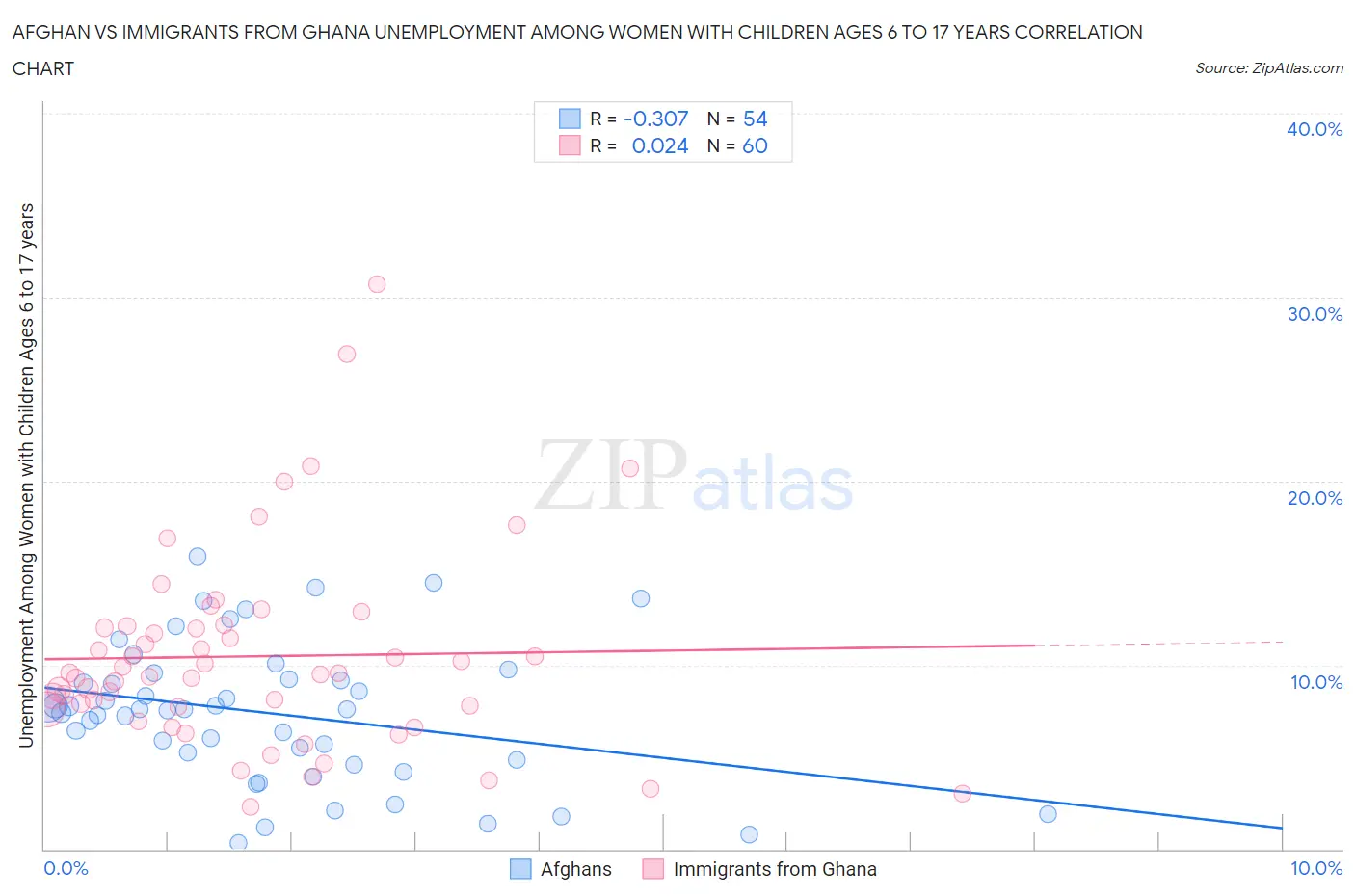 Afghan vs Immigrants from Ghana Unemployment Among Women with Children Ages 6 to 17 years