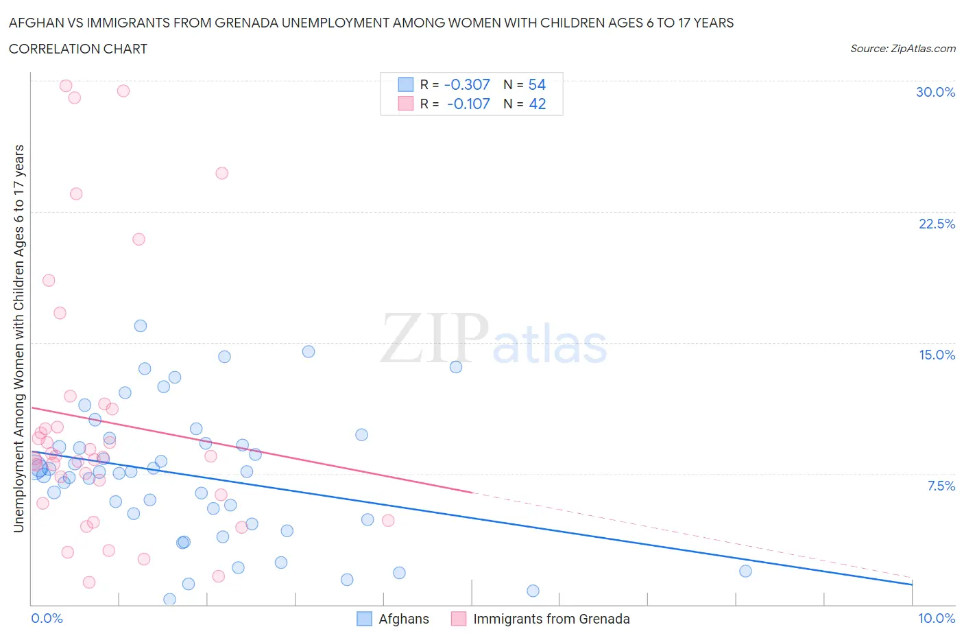 Afghan vs Immigrants from Grenada Unemployment Among Women with Children Ages 6 to 17 years