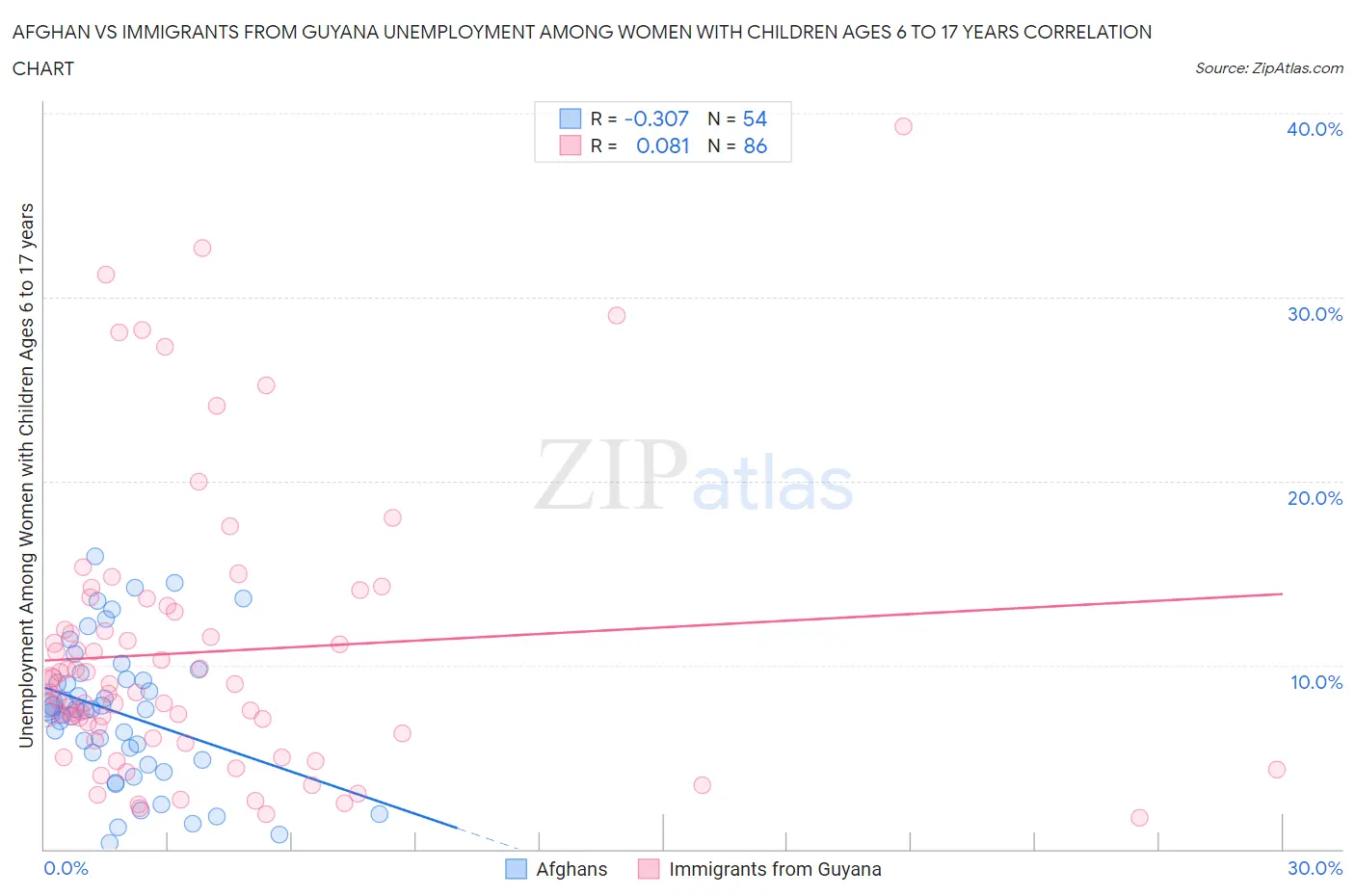 Afghan vs Immigrants from Guyana Unemployment Among Women with Children Ages 6 to 17 years