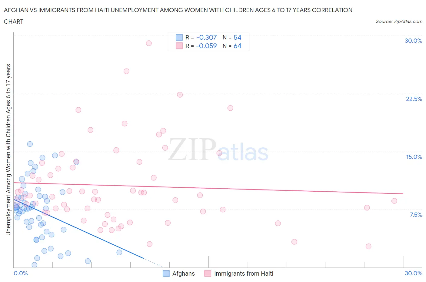 Afghan vs Immigrants from Haiti Unemployment Among Women with Children Ages 6 to 17 years