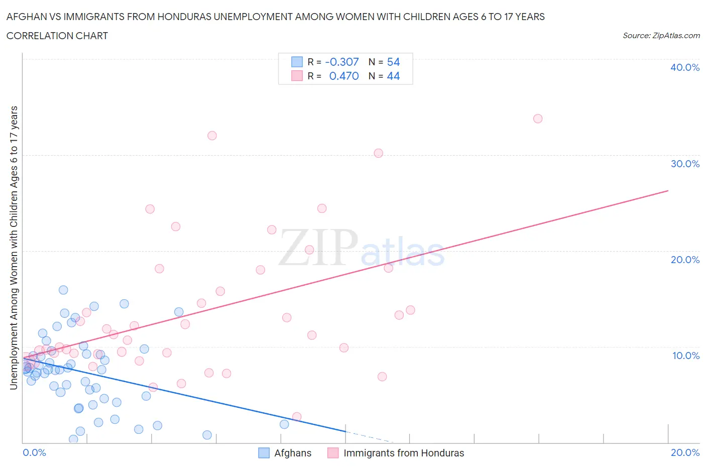 Afghan vs Immigrants from Honduras Unemployment Among Women with Children Ages 6 to 17 years