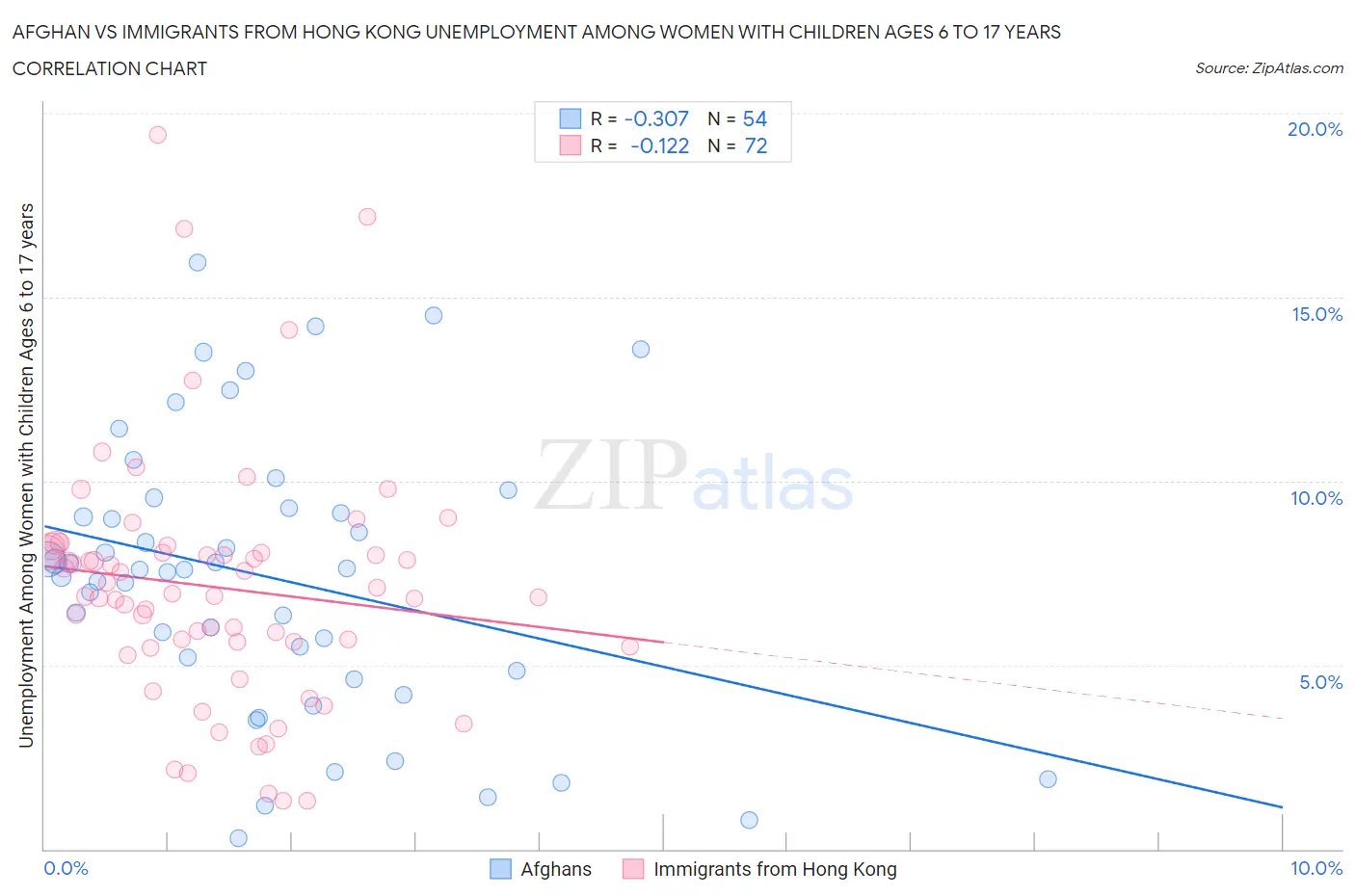 Afghan vs Immigrants from Hong Kong Unemployment Among Women with Children Ages 6 to 17 years