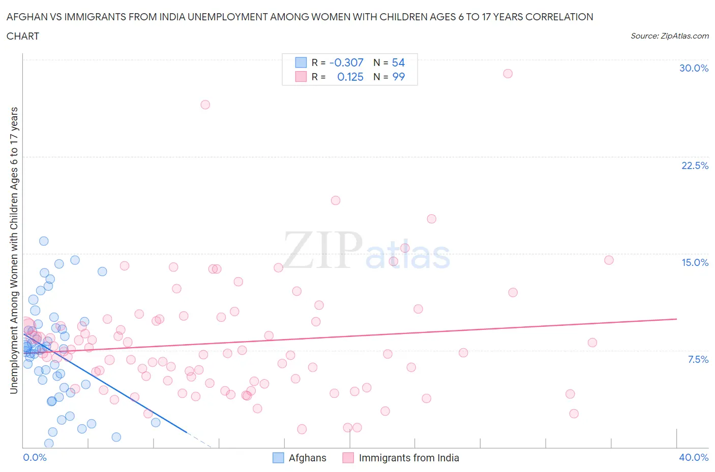 Afghan vs Immigrants from India Unemployment Among Women with Children Ages 6 to 17 years