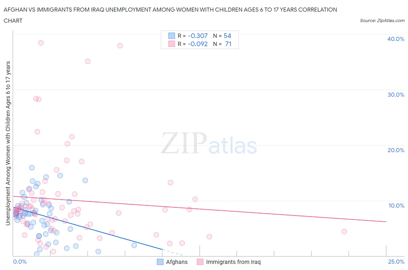 Afghan vs Immigrants from Iraq Unemployment Among Women with Children Ages 6 to 17 years