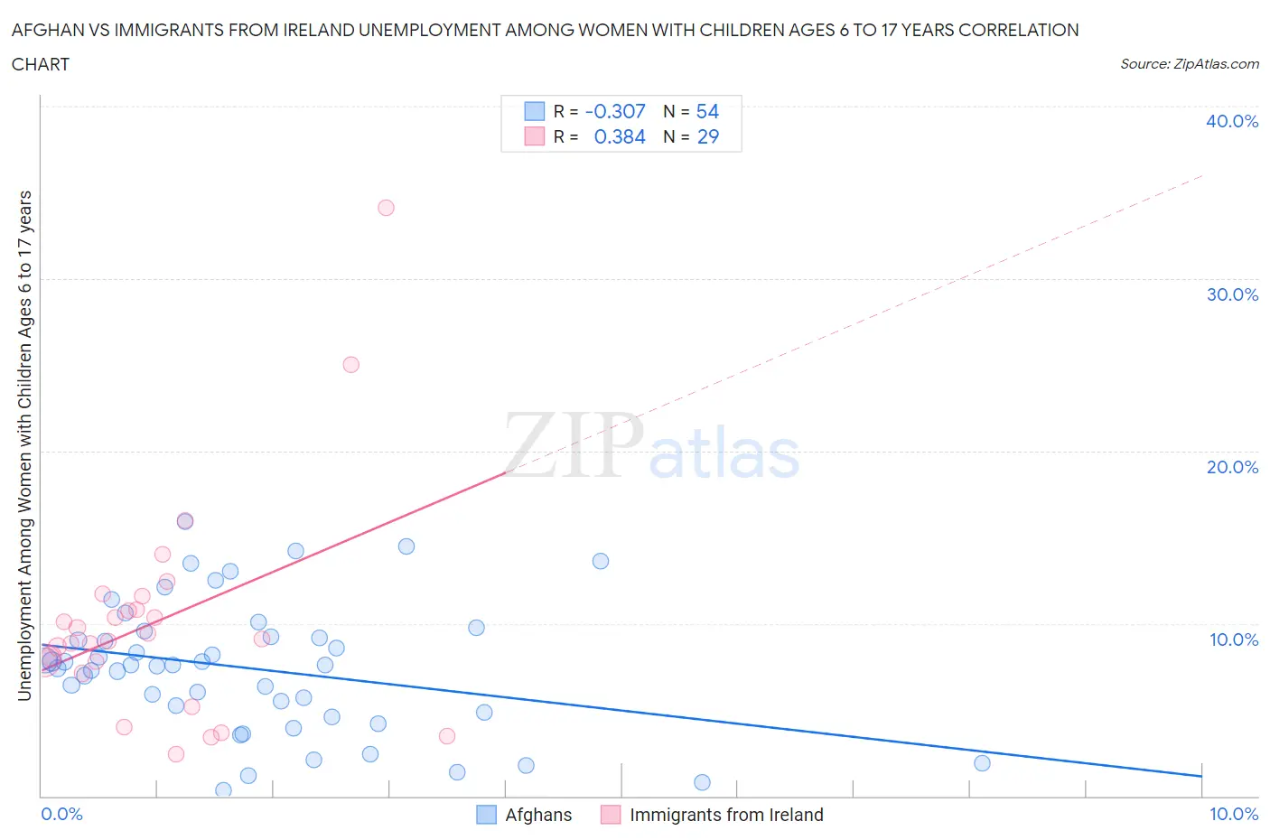 Afghan vs Immigrants from Ireland Unemployment Among Women with Children Ages 6 to 17 years