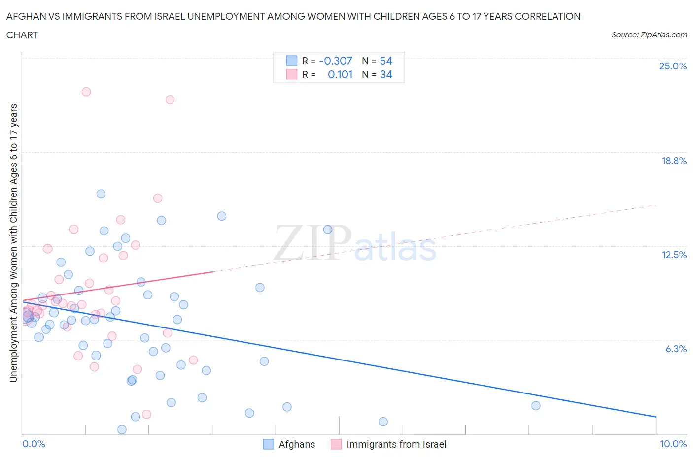 Afghan vs Immigrants from Israel Unemployment Among Women with Children Ages 6 to 17 years