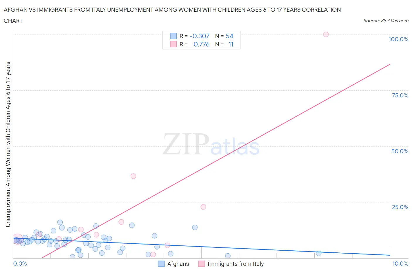 Afghan vs Immigrants from Italy Unemployment Among Women with Children Ages 6 to 17 years