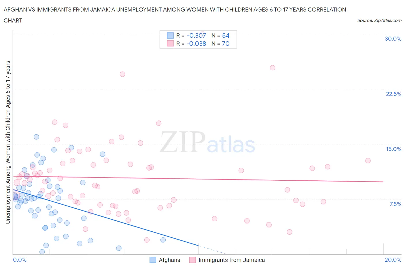 Afghan vs Immigrants from Jamaica Unemployment Among Women with Children Ages 6 to 17 years