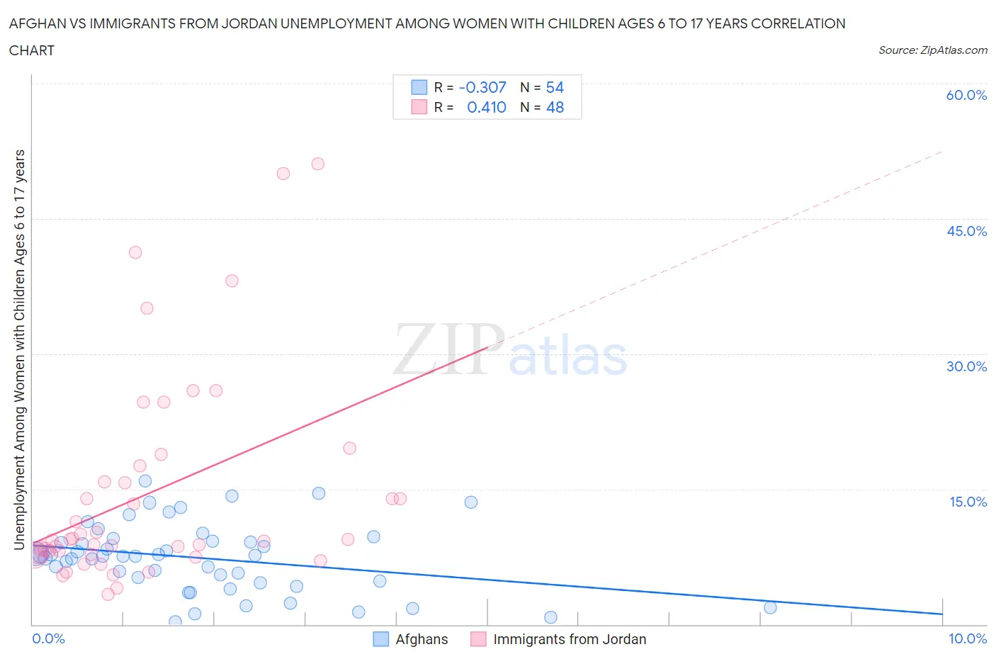 Afghan vs Immigrants from Jordan Unemployment Among Women with Children Ages 6 to 17 years