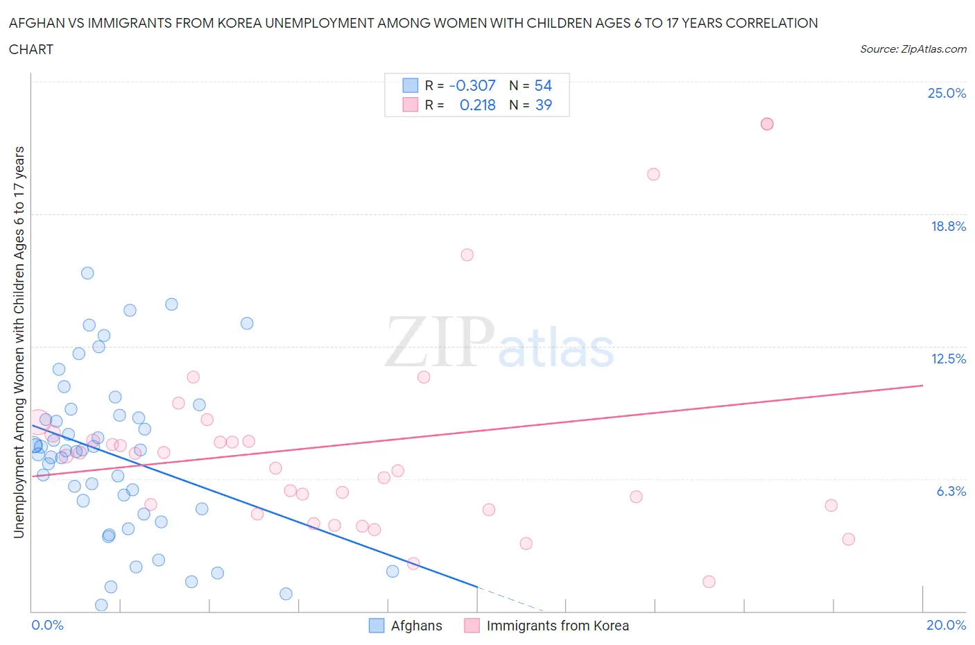 Afghan vs Immigrants from Korea Unemployment Among Women with Children Ages 6 to 17 years
