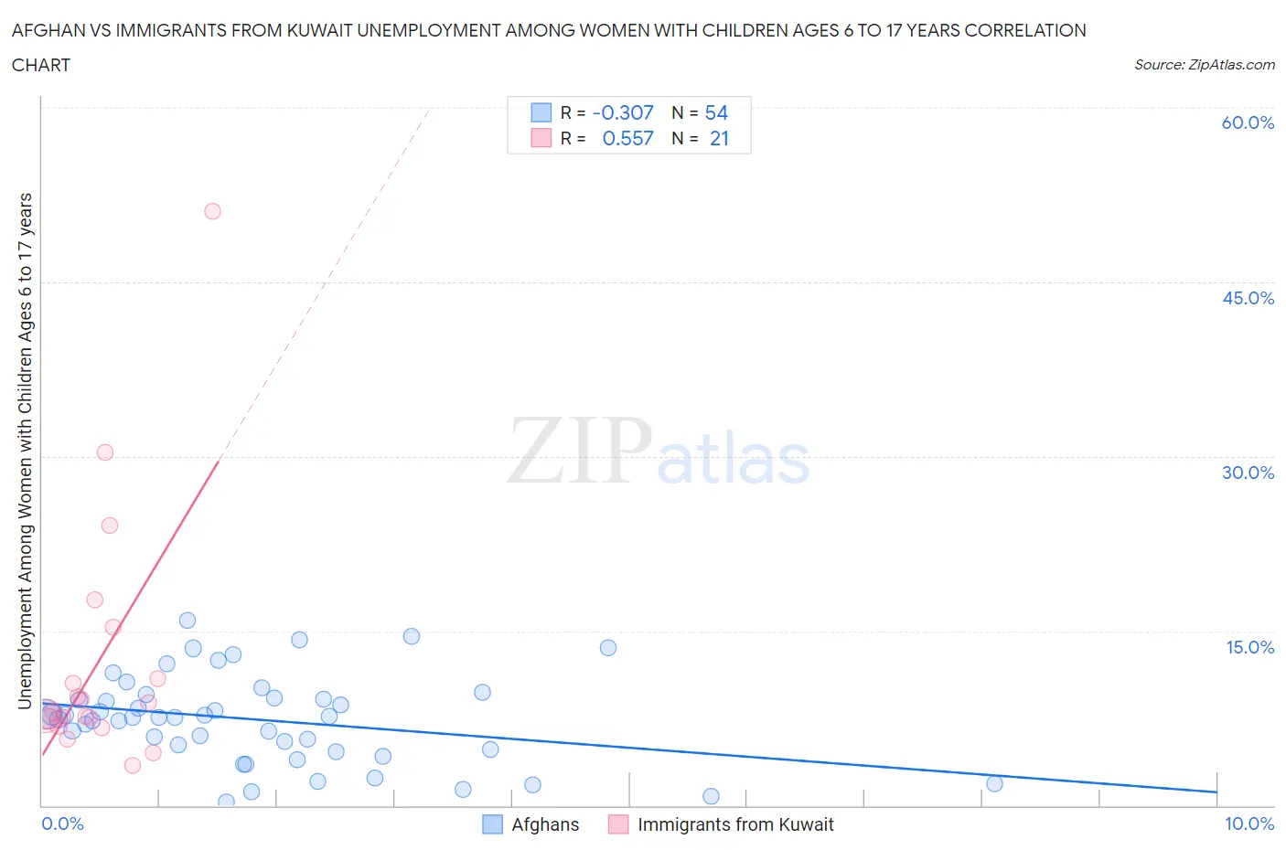 Afghan vs Immigrants from Kuwait Unemployment Among Women with Children Ages 6 to 17 years