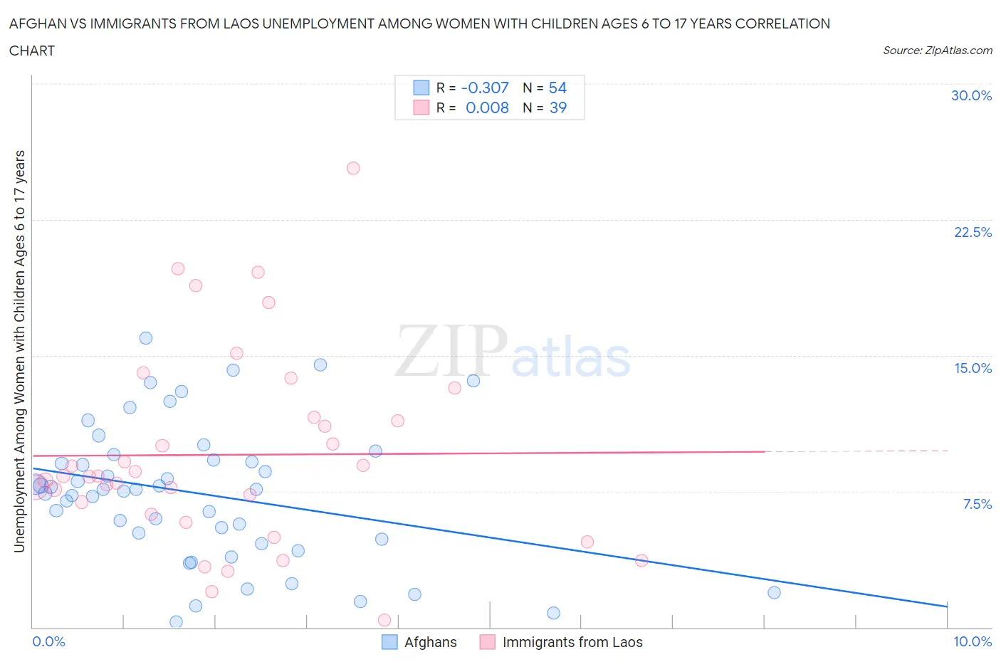 Afghan vs Immigrants from Laos Unemployment Among Women with Children Ages 6 to 17 years