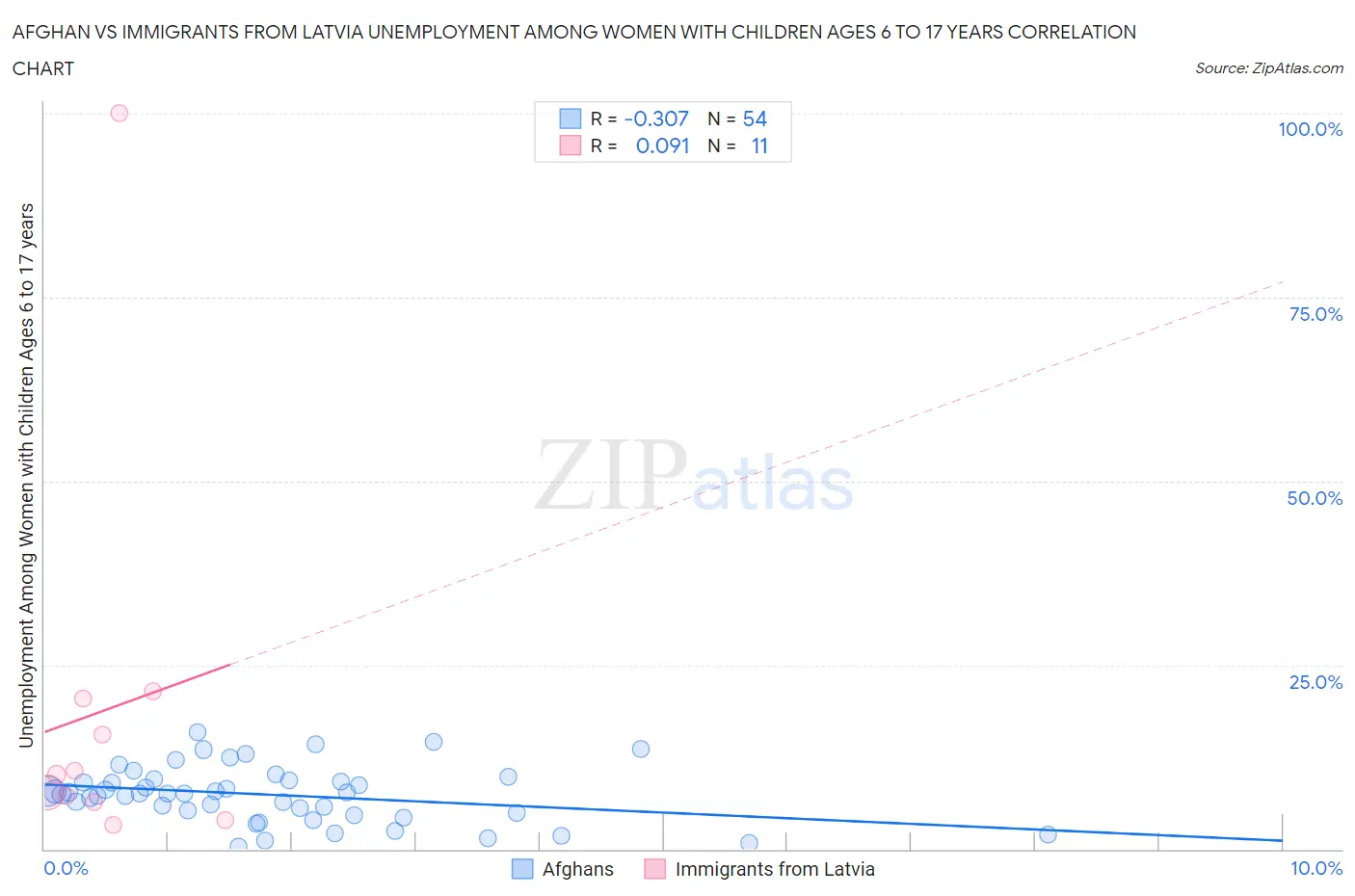 Afghan vs Immigrants from Latvia Unemployment Among Women with Children Ages 6 to 17 years