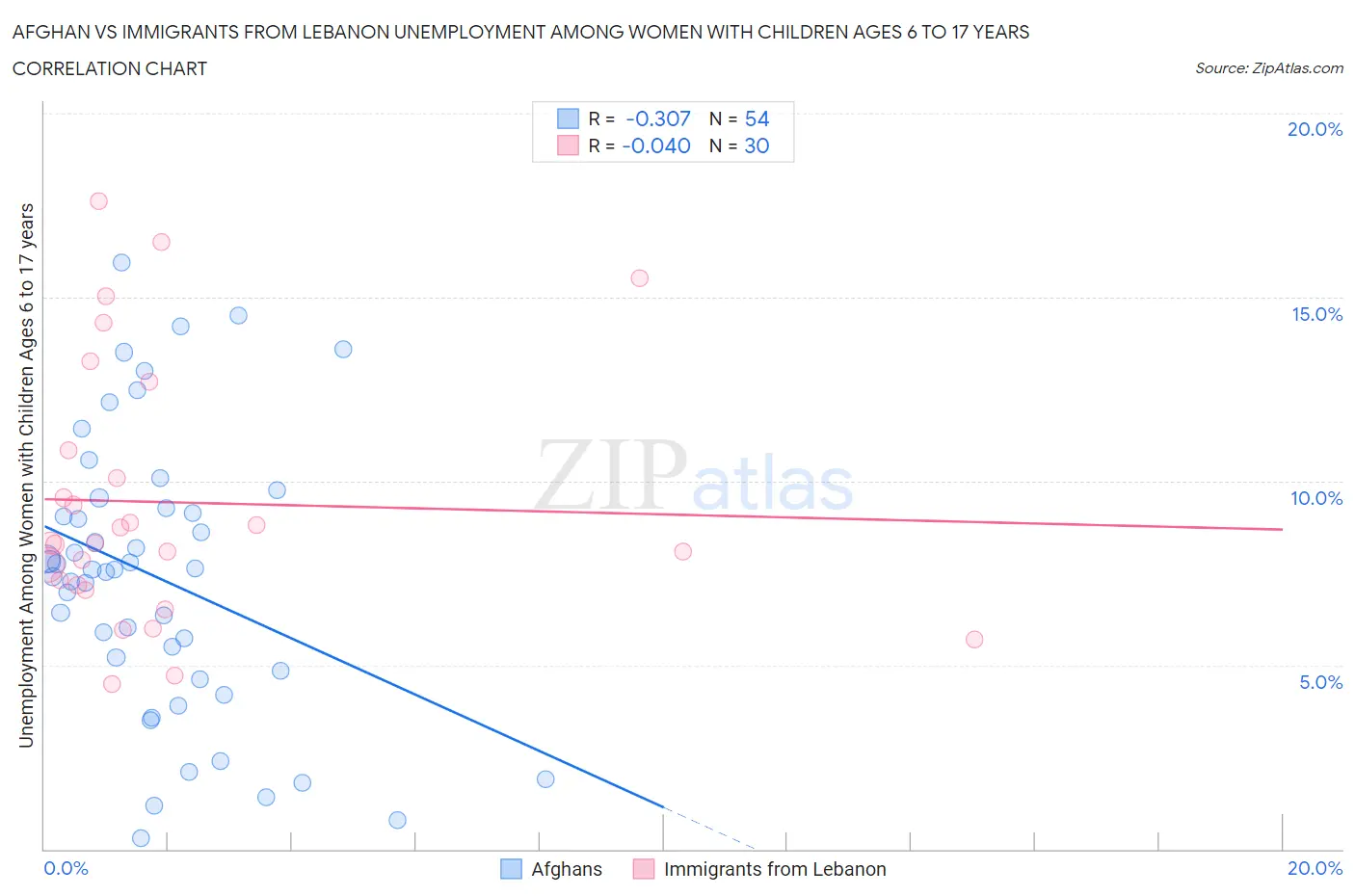 Afghan vs Immigrants from Lebanon Unemployment Among Women with Children Ages 6 to 17 years