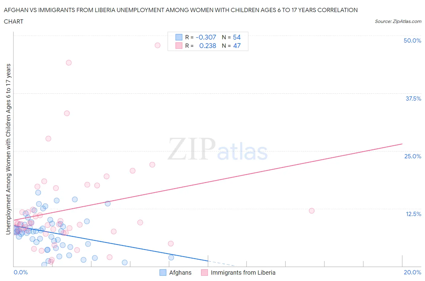 Afghan vs Immigrants from Liberia Unemployment Among Women with Children Ages 6 to 17 years