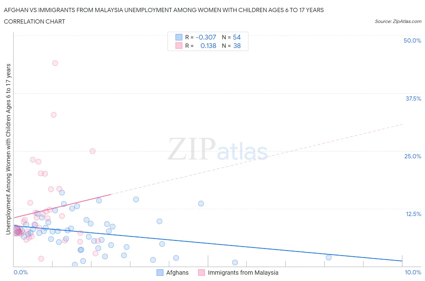 Afghan vs Immigrants from Malaysia Unemployment Among Women with Children Ages 6 to 17 years