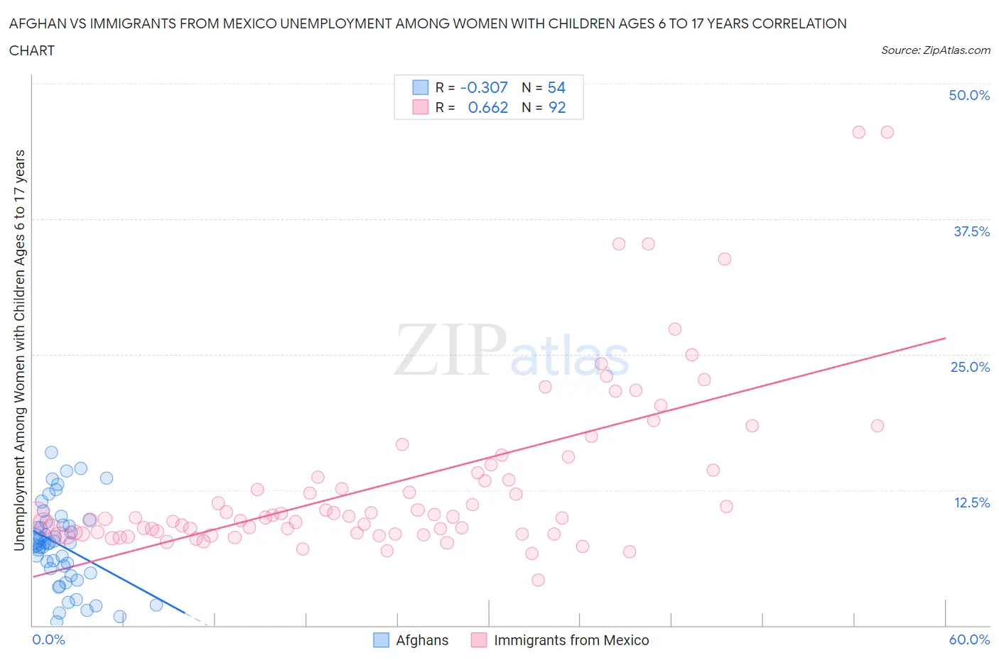 Afghan vs Immigrants from Mexico Unemployment Among Women with Children Ages 6 to 17 years