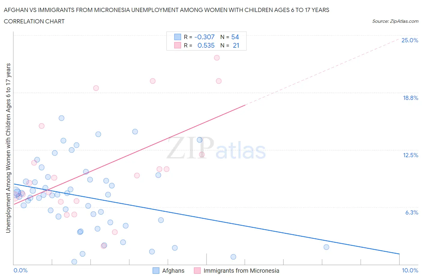 Afghan vs Immigrants from Micronesia Unemployment Among Women with Children Ages 6 to 17 years