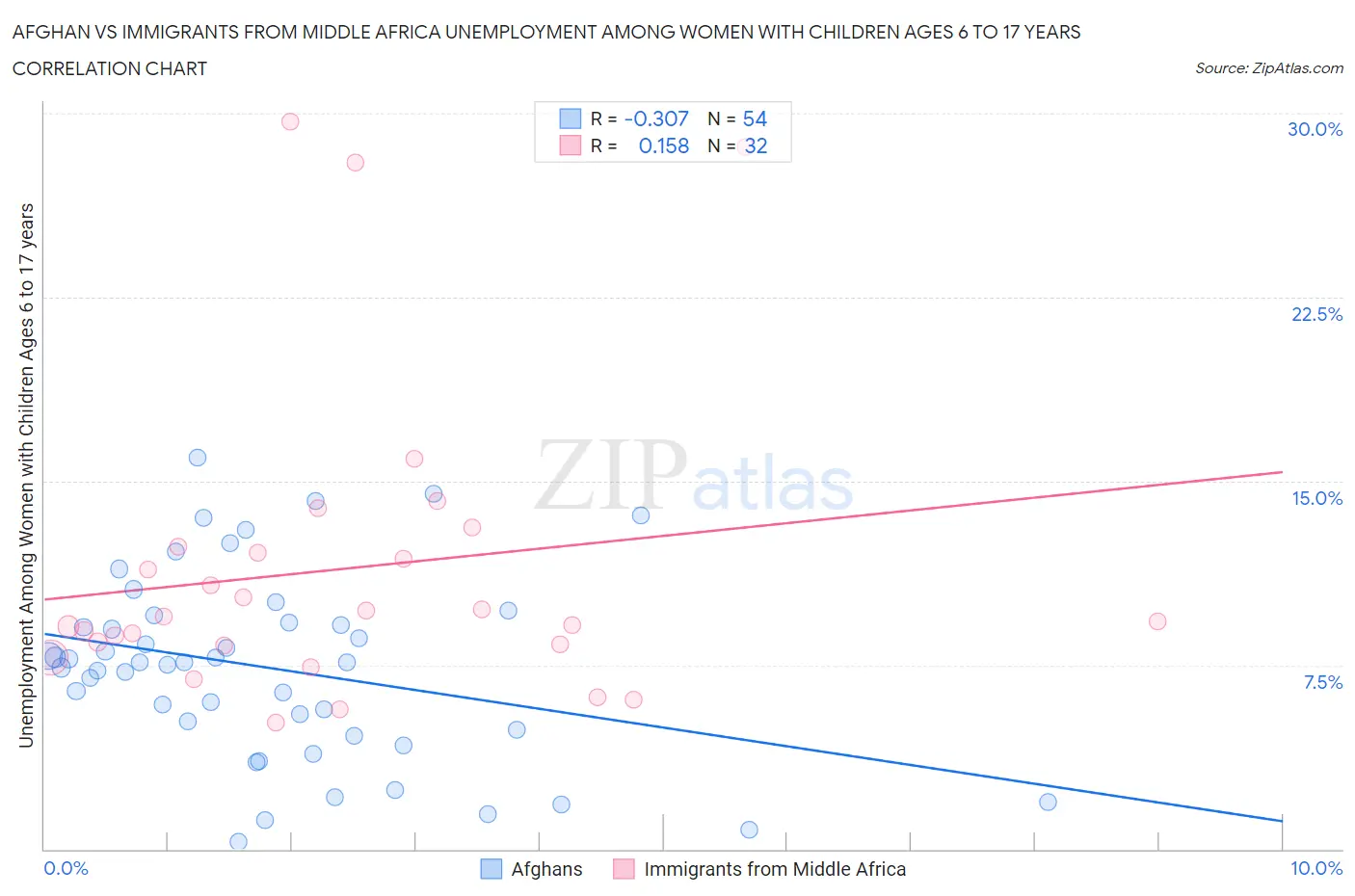 Afghan vs Immigrants from Middle Africa Unemployment Among Women with Children Ages 6 to 17 years