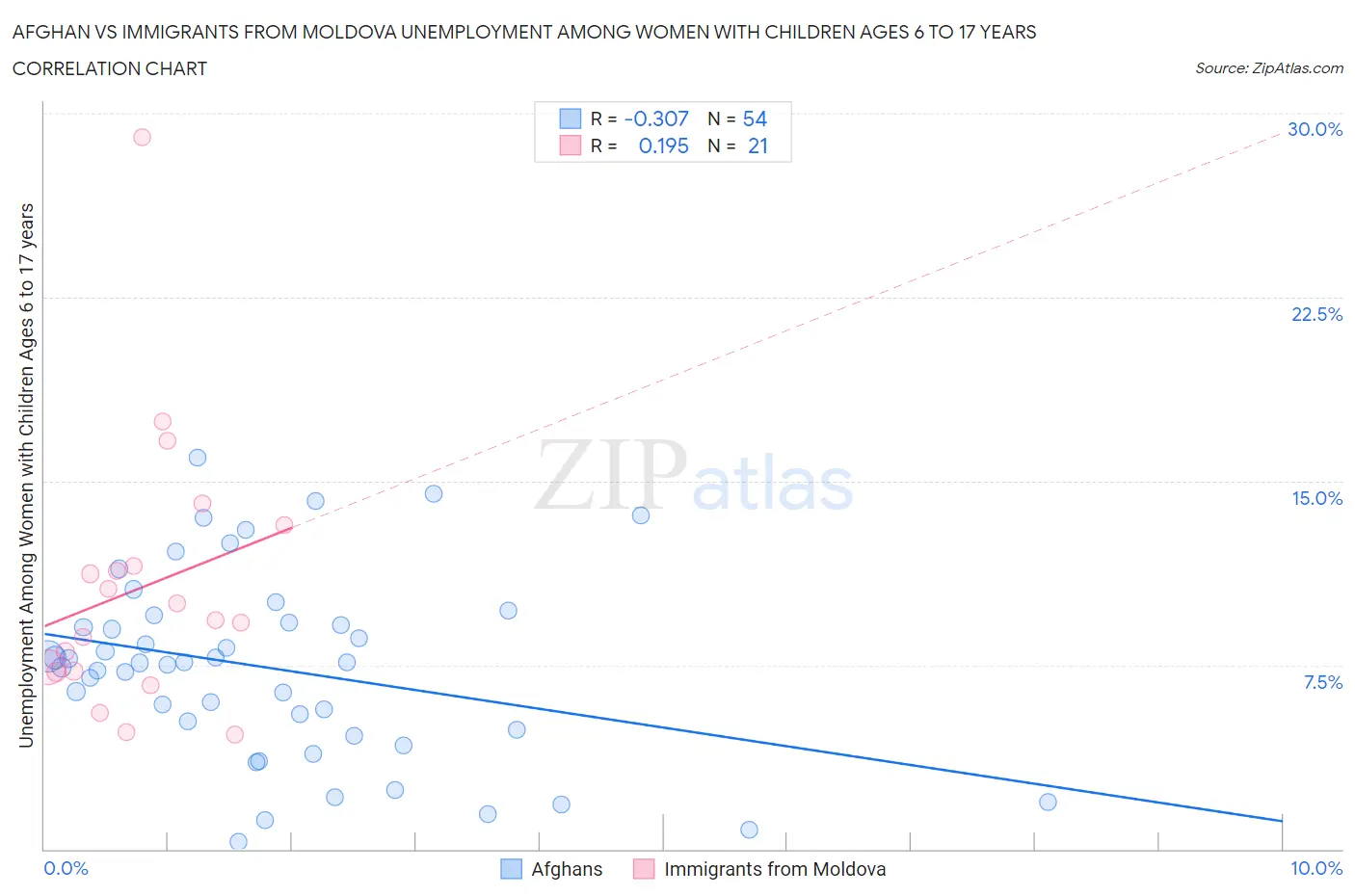 Afghan vs Immigrants from Moldova Unemployment Among Women with Children Ages 6 to 17 years