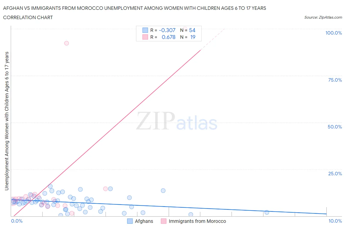 Afghan vs Immigrants from Morocco Unemployment Among Women with Children Ages 6 to 17 years