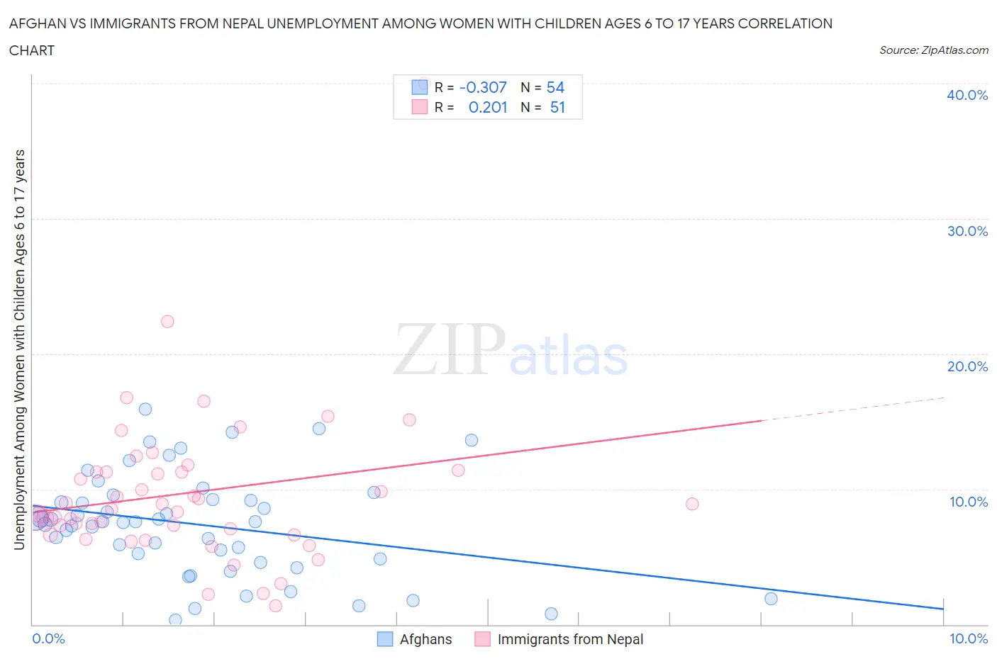 Afghan vs Immigrants from Nepal Unemployment Among Women with Children Ages 6 to 17 years
