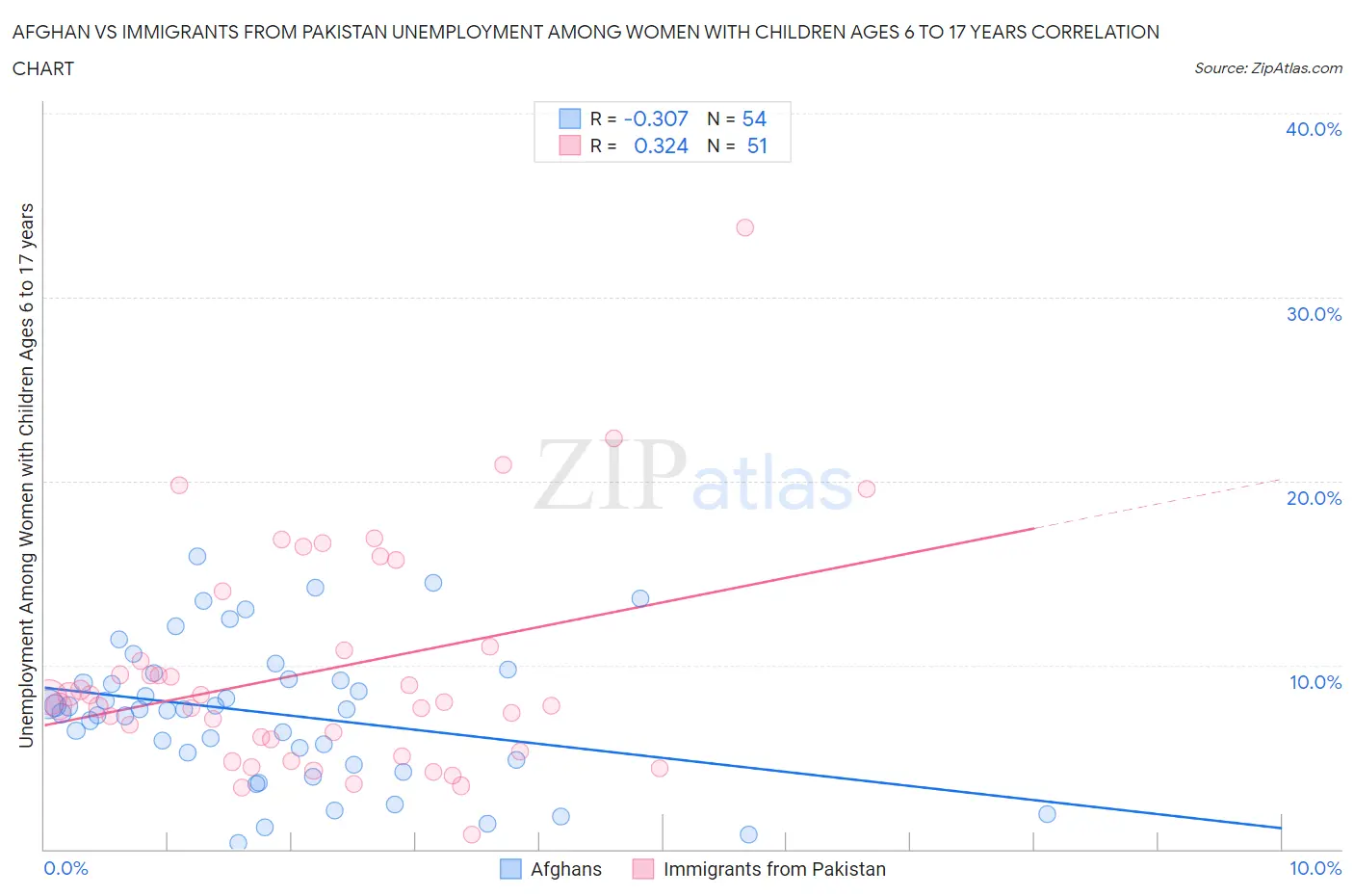 Afghan vs Immigrants from Pakistan Unemployment Among Women with Children Ages 6 to 17 years