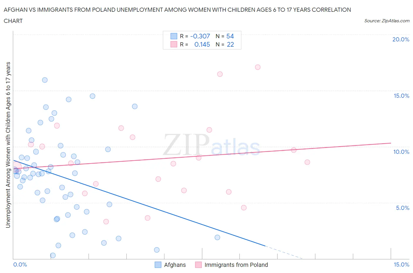 Afghan vs Immigrants from Poland Unemployment Among Women with Children Ages 6 to 17 years