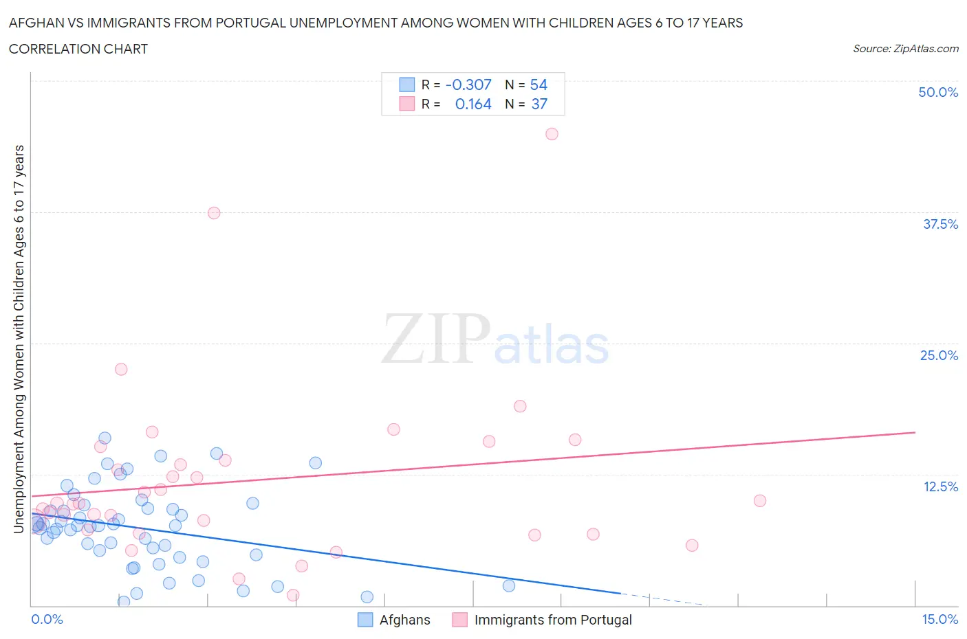Afghan vs Immigrants from Portugal Unemployment Among Women with Children Ages 6 to 17 years