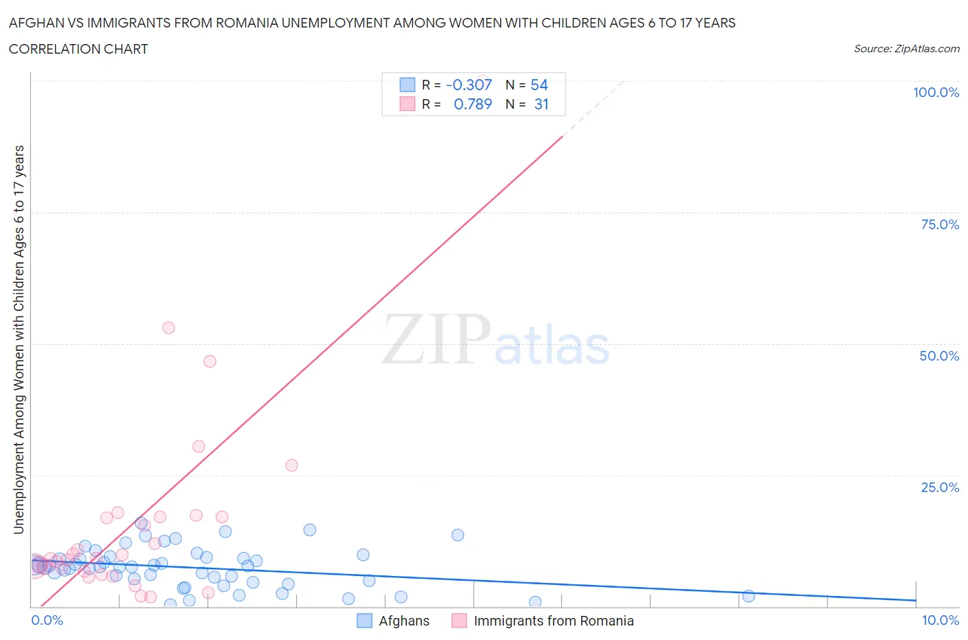 Afghan vs Immigrants from Romania Unemployment Among Women with Children Ages 6 to 17 years