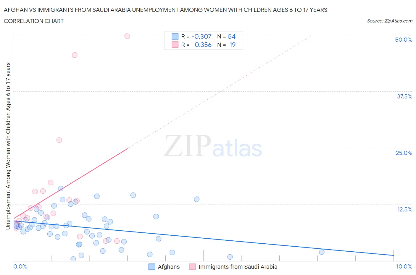 Afghan vs Immigrants from Saudi Arabia Unemployment Among Women with Children Ages 6 to 17 years