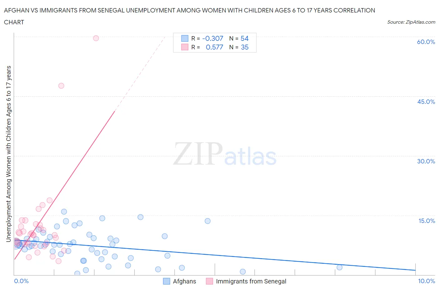 Afghan vs Immigrants from Senegal Unemployment Among Women with Children Ages 6 to 17 years