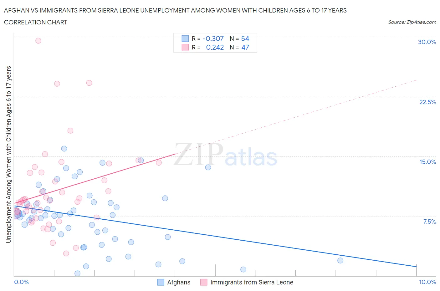 Afghan vs Immigrants from Sierra Leone Unemployment Among Women with Children Ages 6 to 17 years