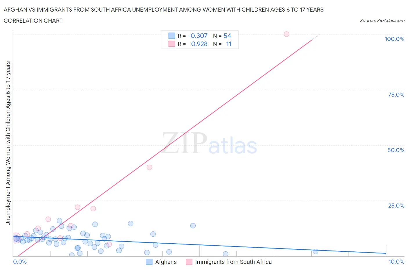 Afghan vs Immigrants from South Africa Unemployment Among Women with Children Ages 6 to 17 years