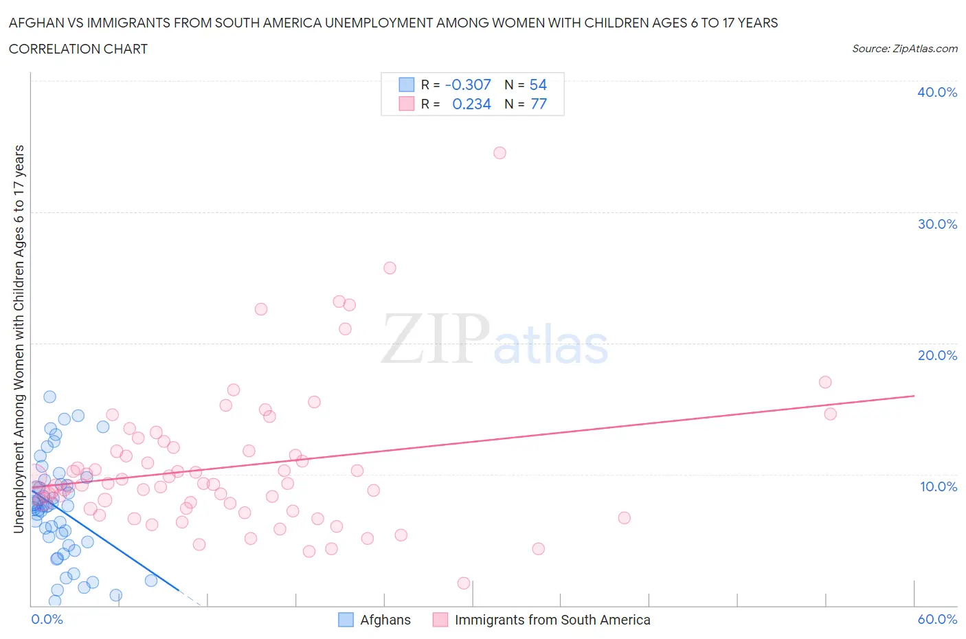 Afghan vs Immigrants from South America Unemployment Among Women with Children Ages 6 to 17 years