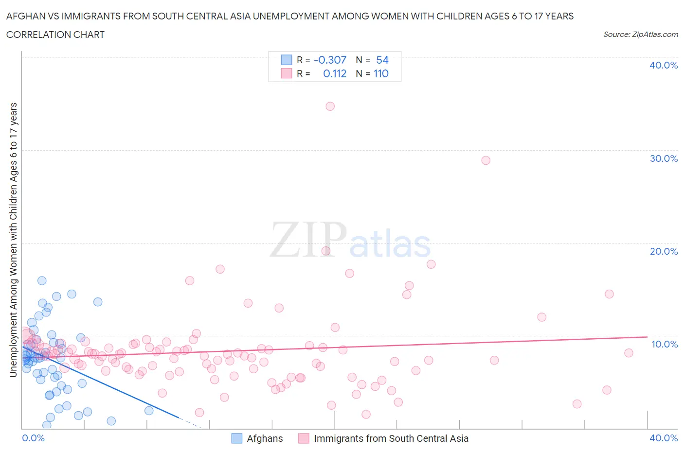 Afghan vs Immigrants from South Central Asia Unemployment Among Women with Children Ages 6 to 17 years