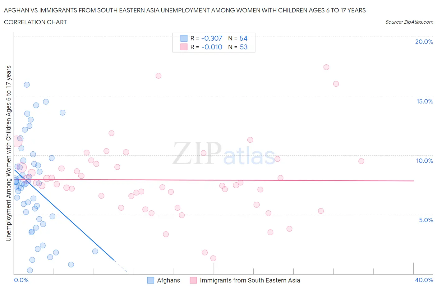 Afghan vs Immigrants from South Eastern Asia Unemployment Among Women with Children Ages 6 to 17 years