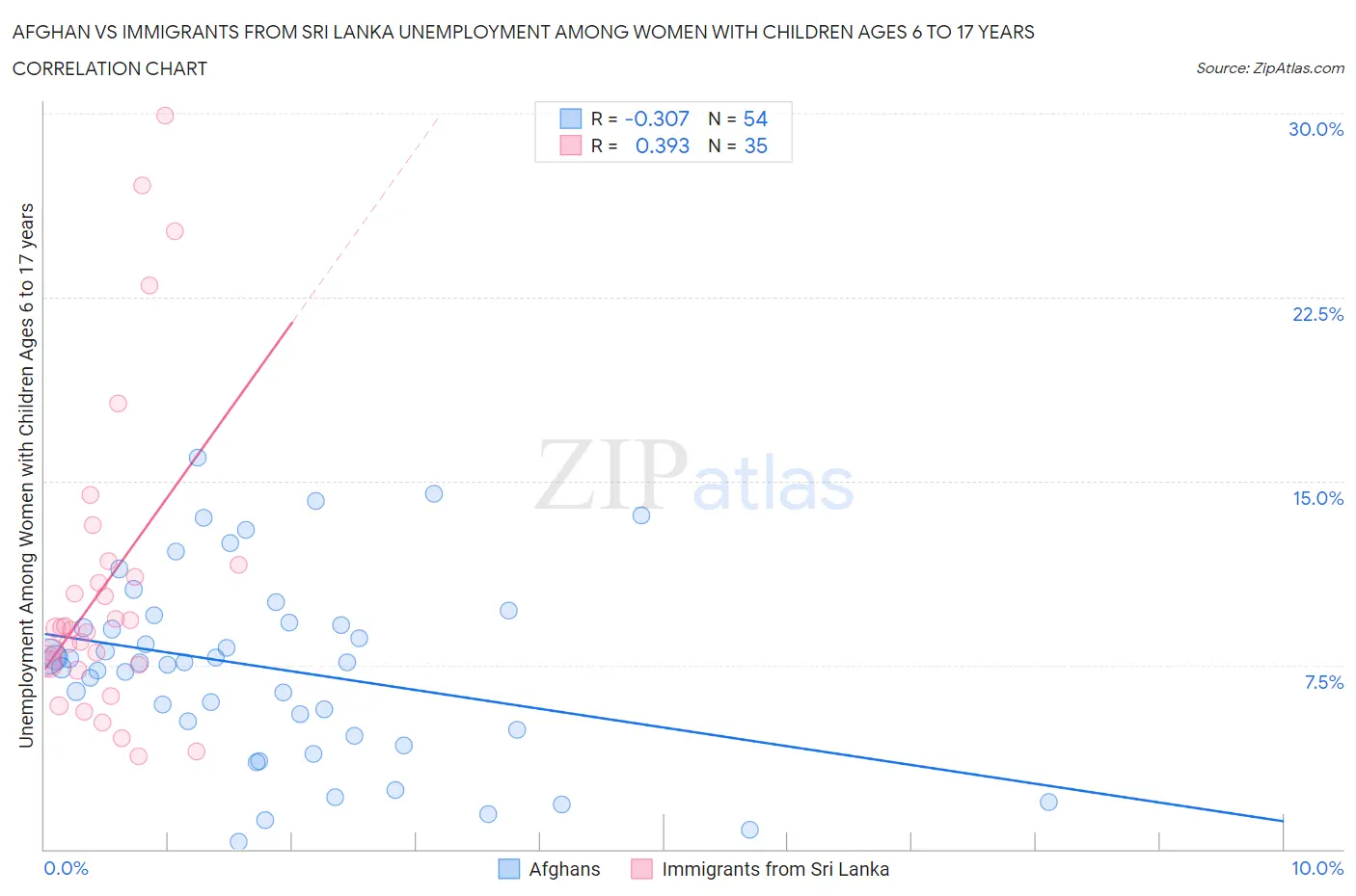 Afghan vs Immigrants from Sri Lanka Unemployment Among Women with Children Ages 6 to 17 years