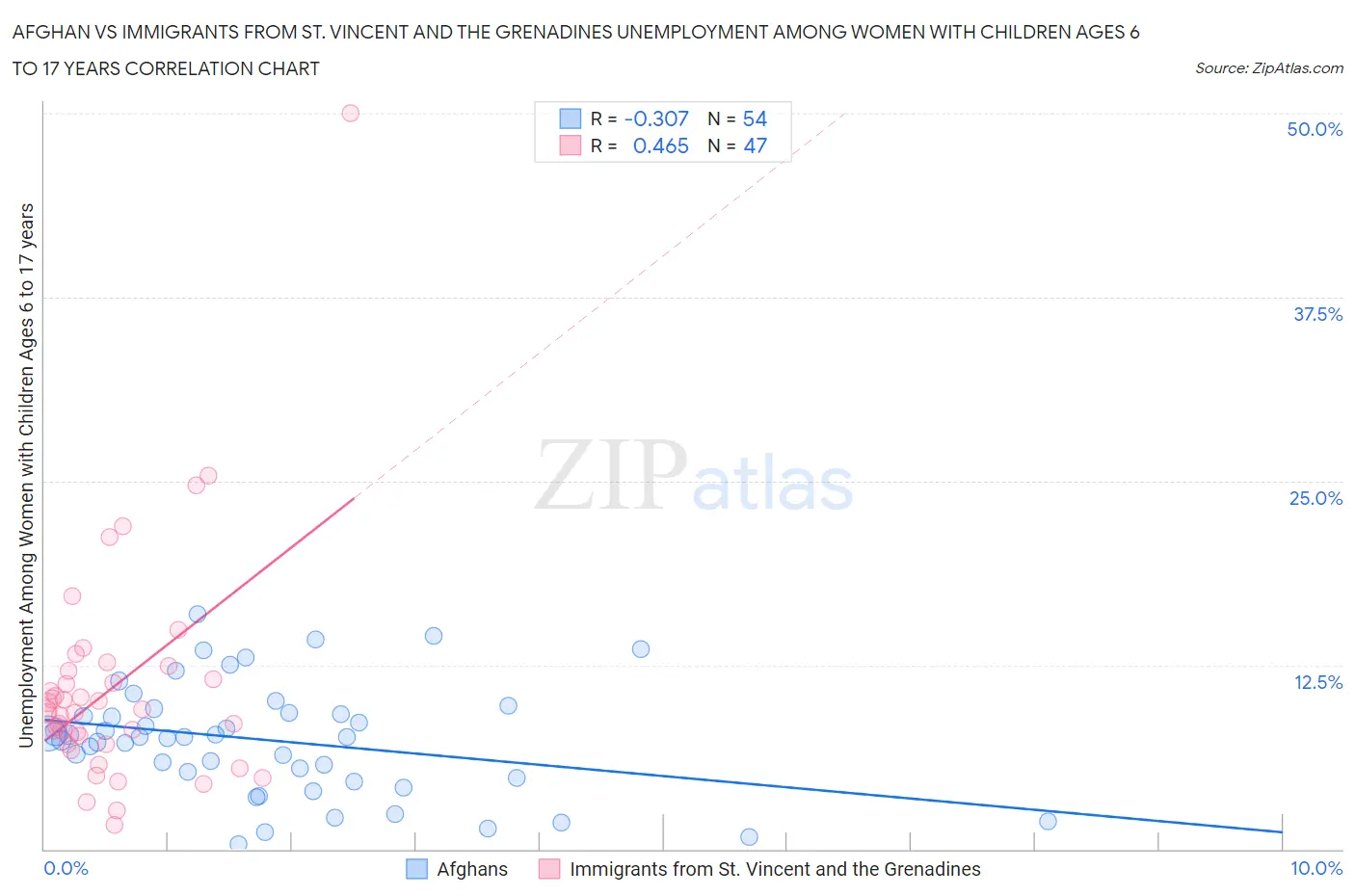 Afghan vs Immigrants from St. Vincent and the Grenadines Unemployment Among Women with Children Ages 6 to 17 years