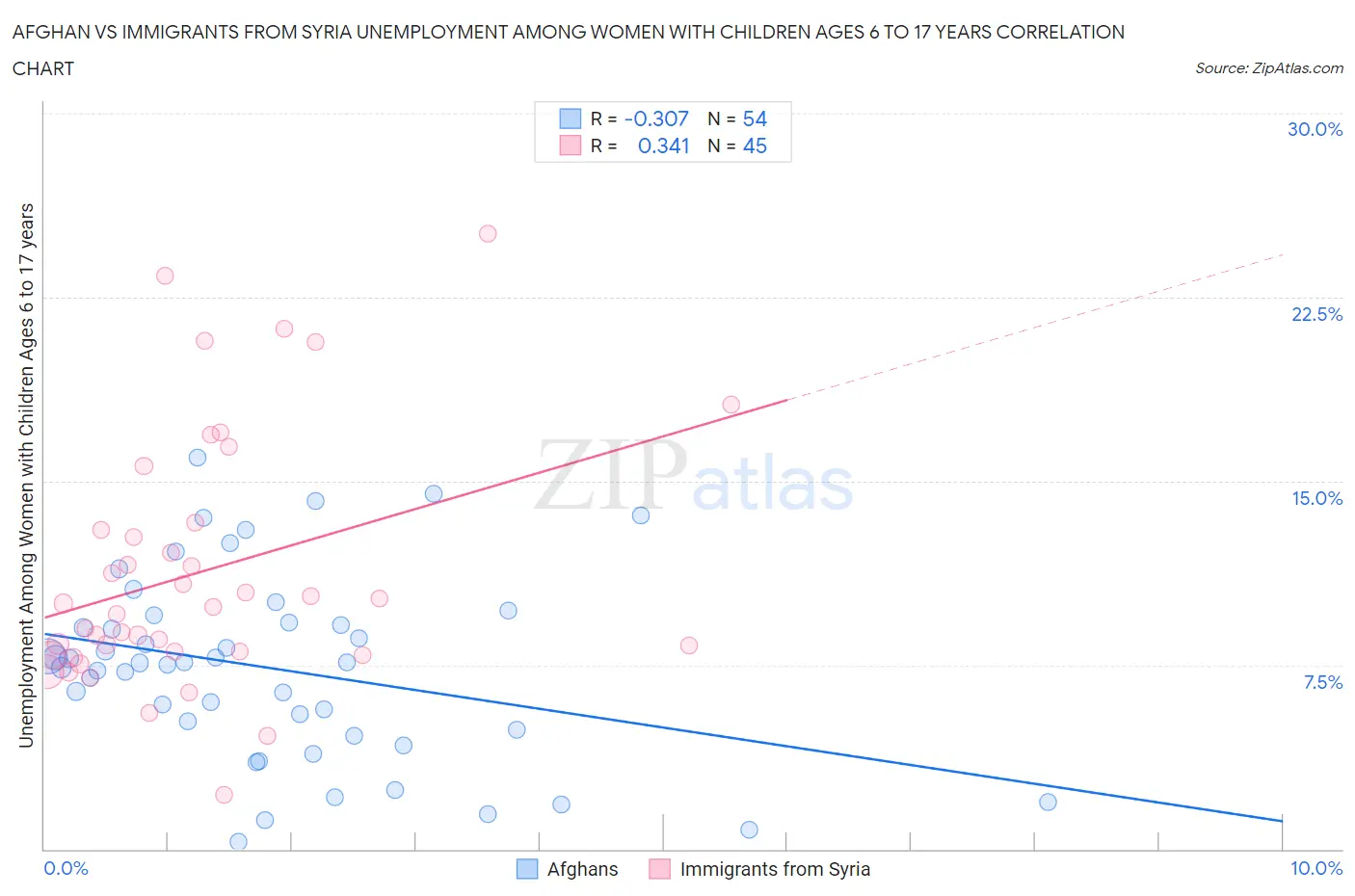 Afghan vs Immigrants from Syria Unemployment Among Women with Children Ages 6 to 17 years