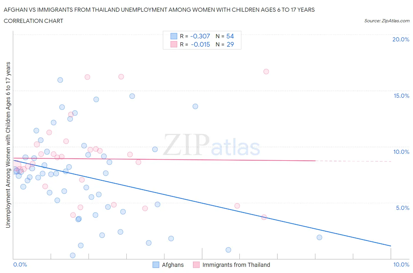 Afghan vs Immigrants from Thailand Unemployment Among Women with Children Ages 6 to 17 years