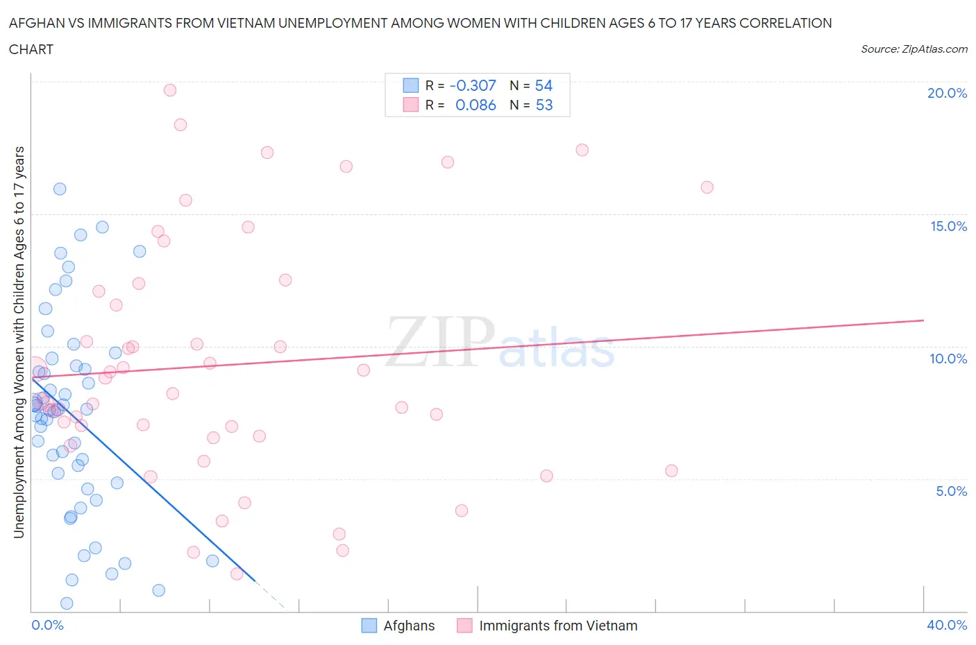 Afghan vs Immigrants from Vietnam Unemployment Among Women with Children Ages 6 to 17 years